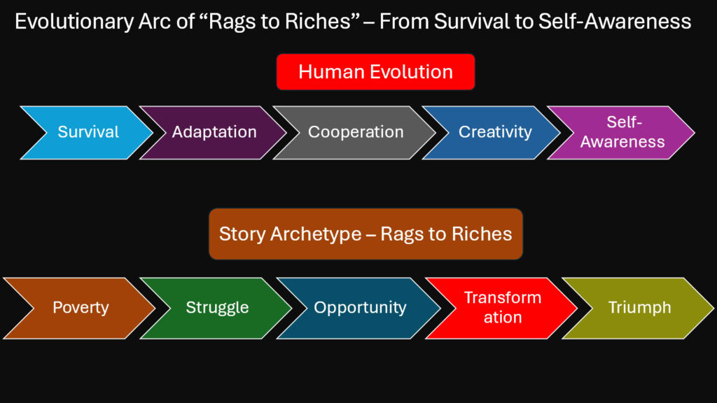 Evolutionary Arc of “Rags to Riches” – From Survival to Self-Awareness