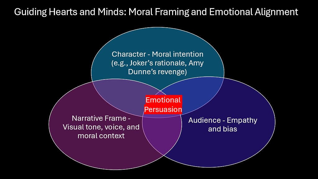 Guiding Hearts and Minds -- Moral Framing and Emotional Alignment