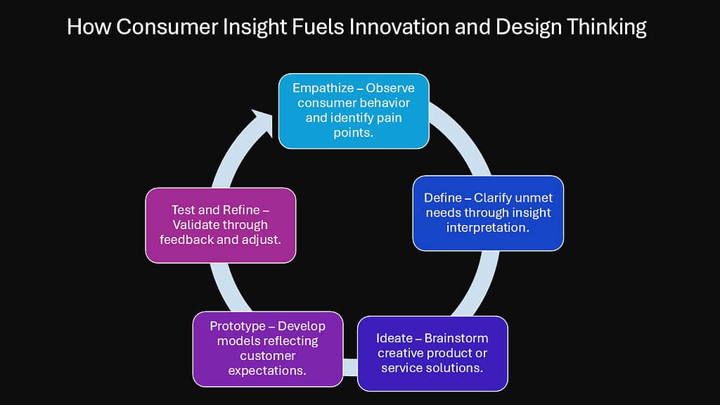 How Consumer Insight Fuels Innovation and Design Thinking