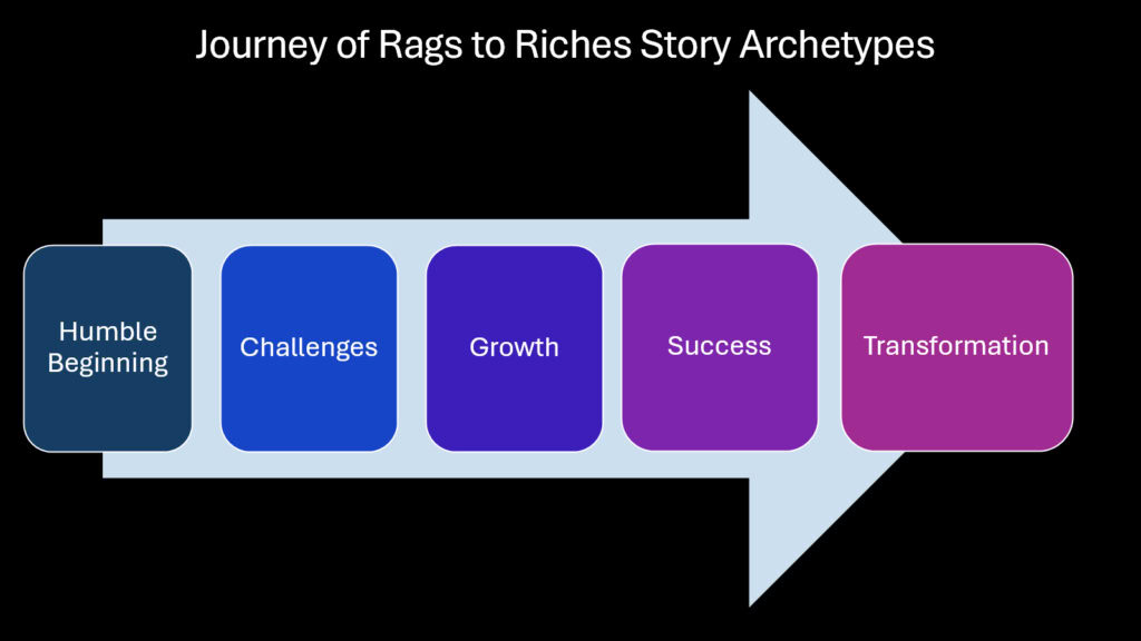 Journey of Rags to Riches Story Archetypes