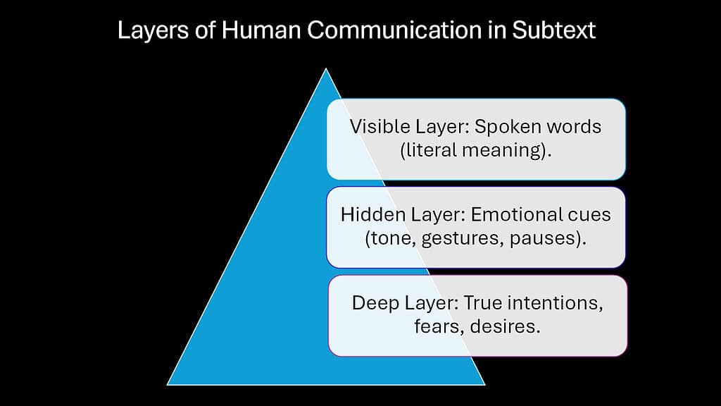 Layers of Human Communication in Subtext