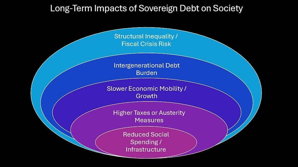 Long-Term Impacts of Sovereign Debt on Society