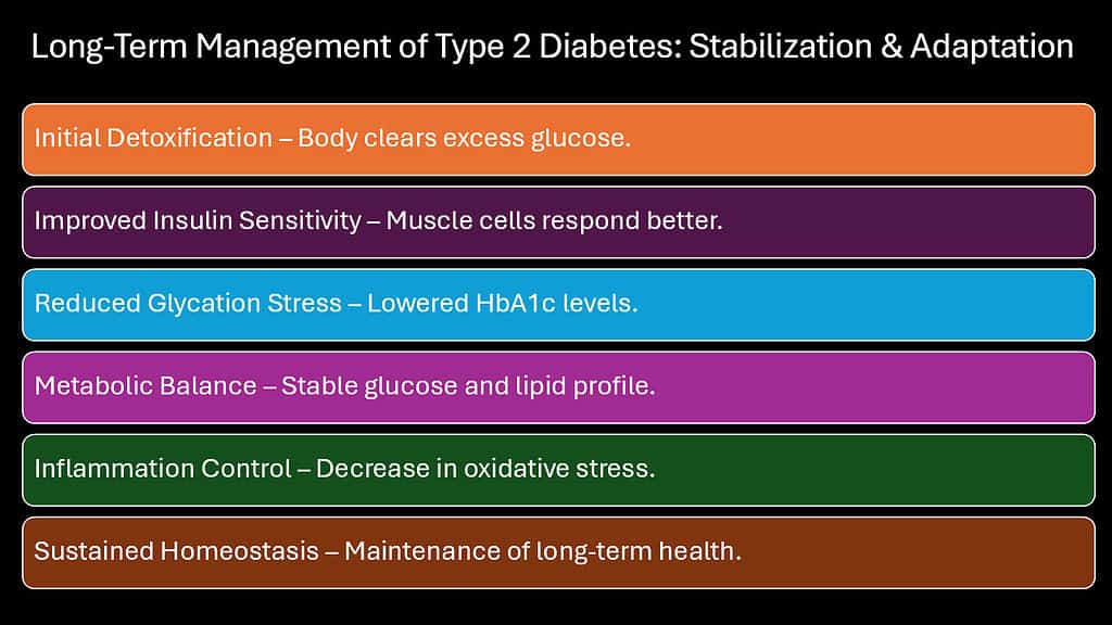 Long-Term Management of Type 2 Diabetes -- Stabilization & Adaptation