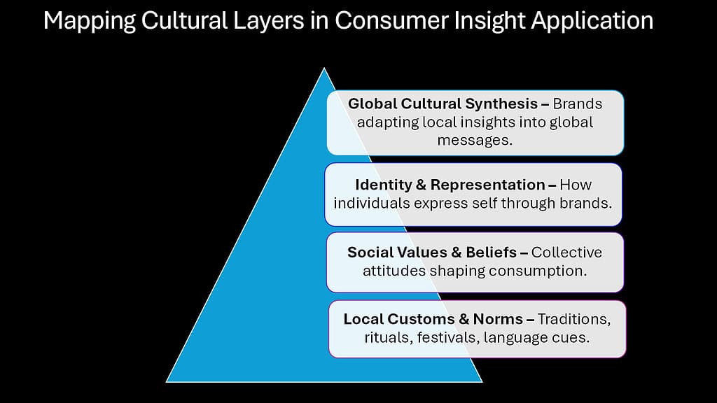 Mapping Cultural Layers in Consumer Insight Application