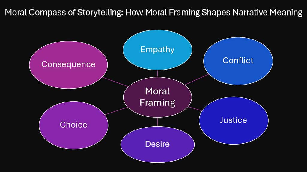 Moral Compass of Storytelling -- How Moral Framing Shapes Narrative Meaning