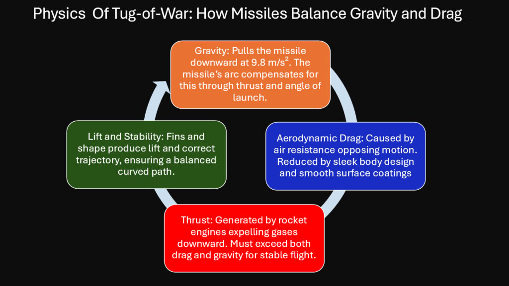 Physics  Of Tug-of-War -- How Missiles Balance Gravity and Drag