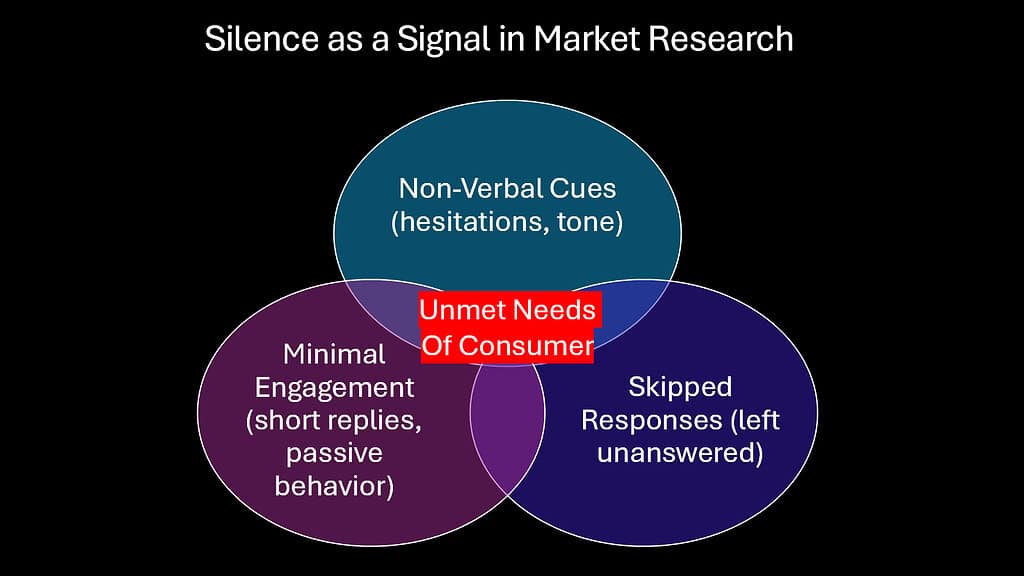Silence as a Signal in Market Research