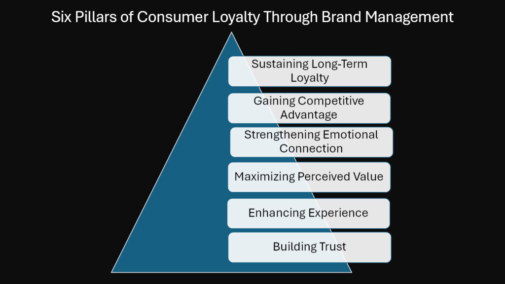 Six Pillars of Consumer Loyalty Through Brand Management
