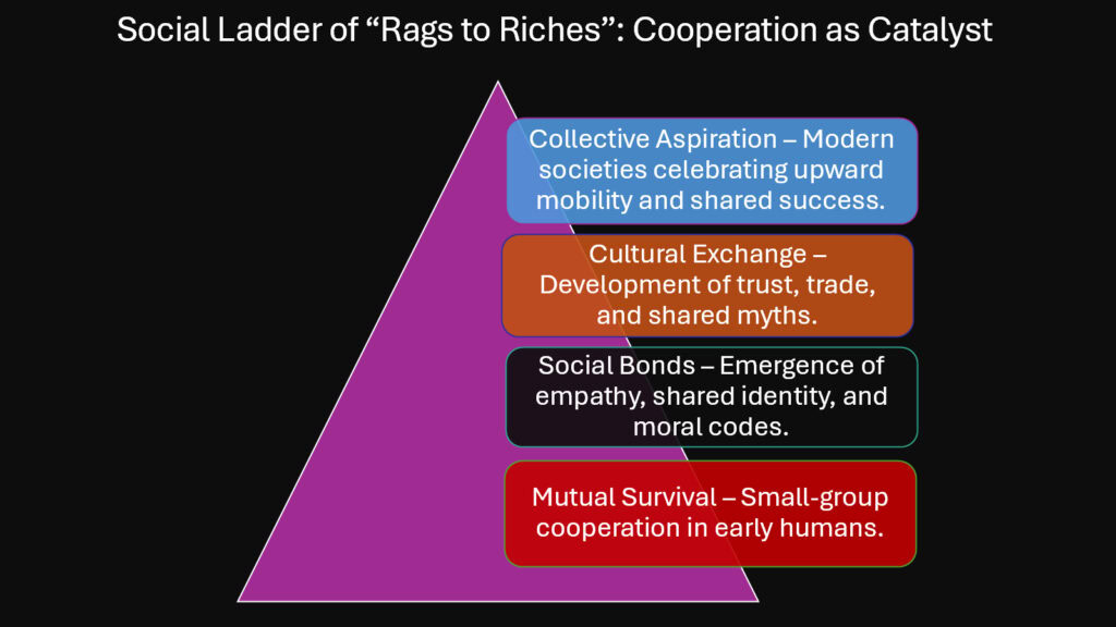Social Ladder of “Rags to Riches” -- Cooperation as Catalyst