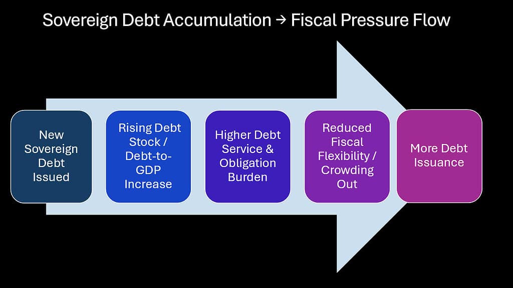 Sovereign Debt Accumulation - Fiscal Pressure Flow