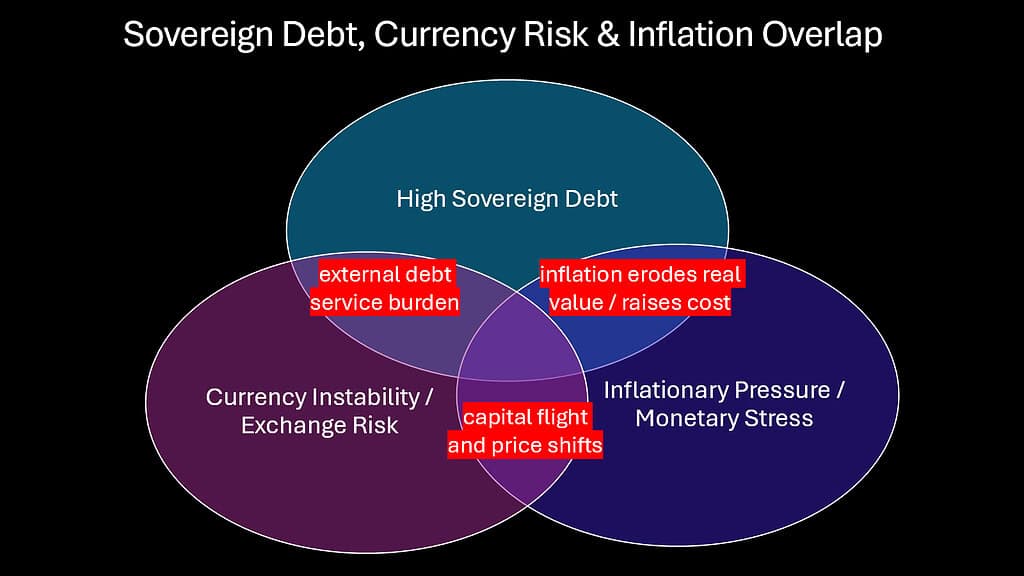 Sovereign Debt, Currency Risk & Inflation Overlap