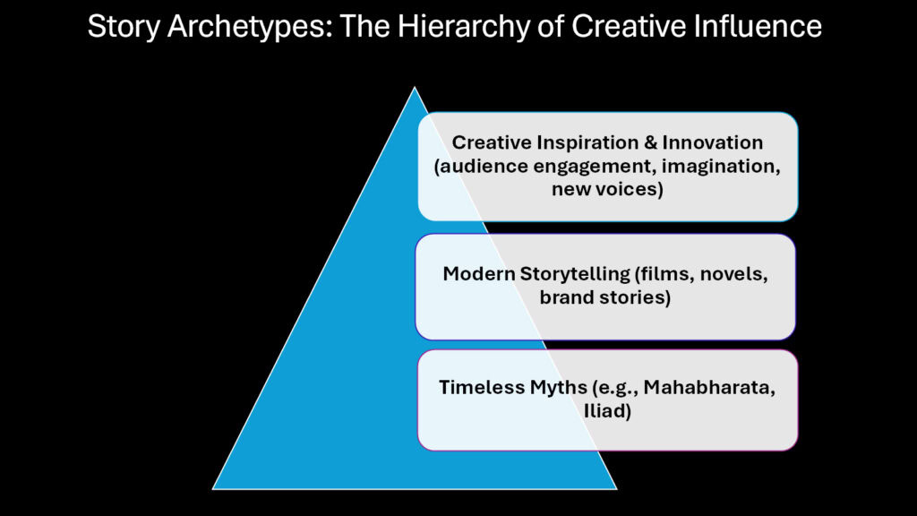Story Archetypes -- The Hierarchy of Creative Influence
