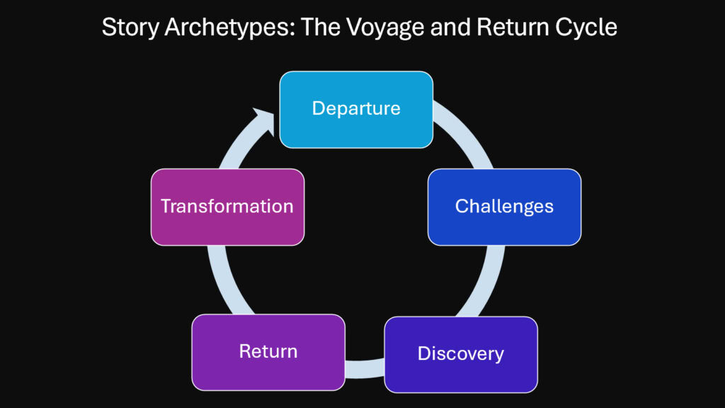 Story Archetypes -- The Voyage and Return Cycle