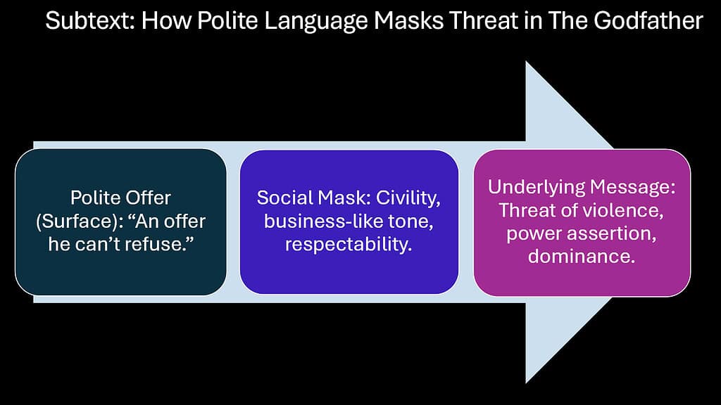 Subtext -- How Polite Language Masks Threat in The Godfather