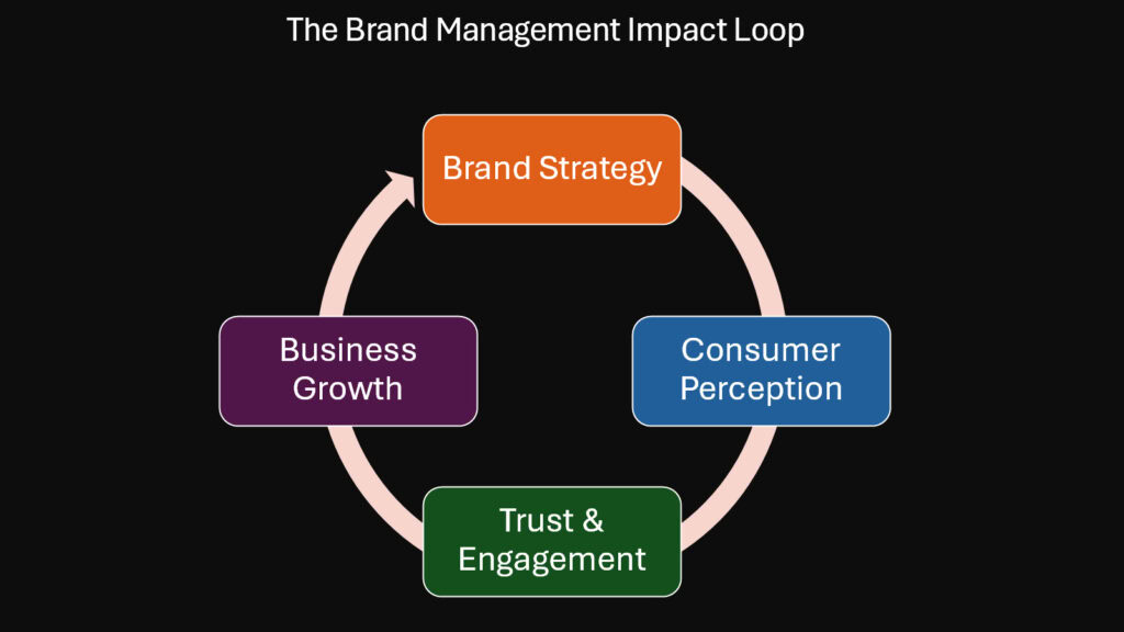 The Brand Management Impact Loop