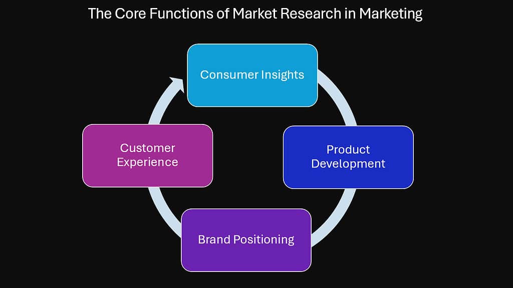 The Core Functions of Market Research in Marketing