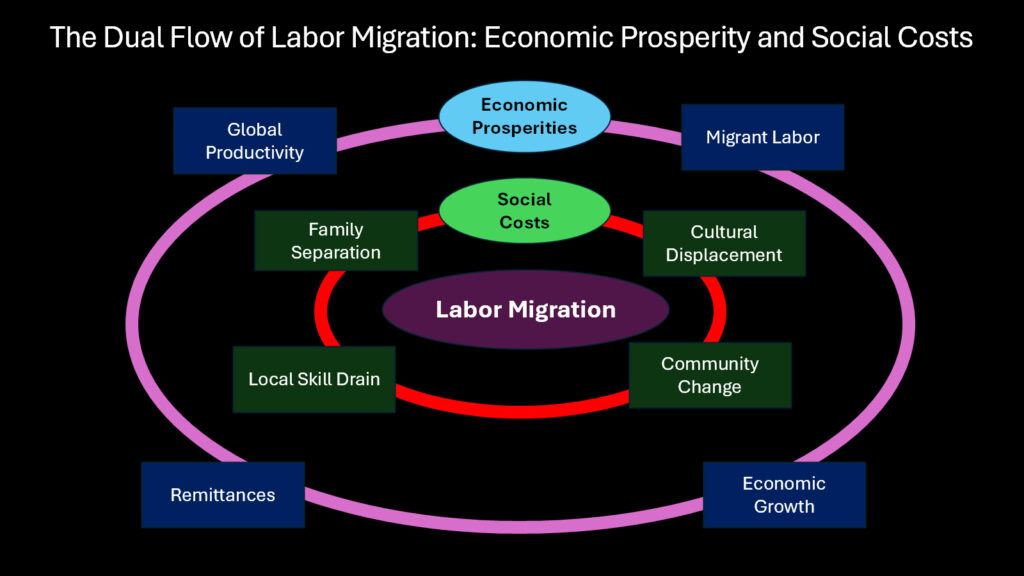 The Dual Flow of Labor Migration -- Economic Prosperity and Social Costs