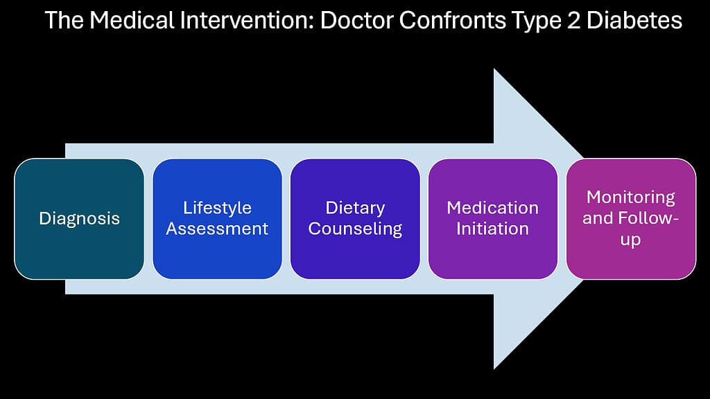 The Medical Intervention -- Doctor Confronts Type 2 Diabetes