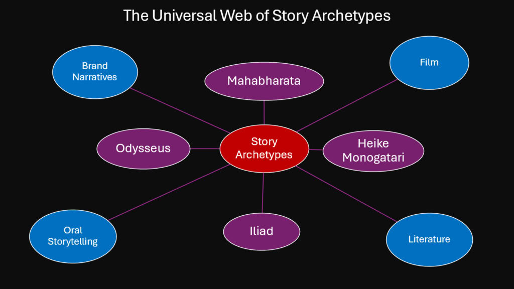 The Universal Web of Story Archetypes