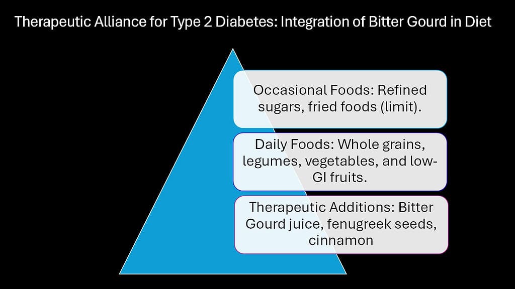 Therapeutic Alliance for Type 2 Diabetes -- Integration of Bitter Gourd in Diet