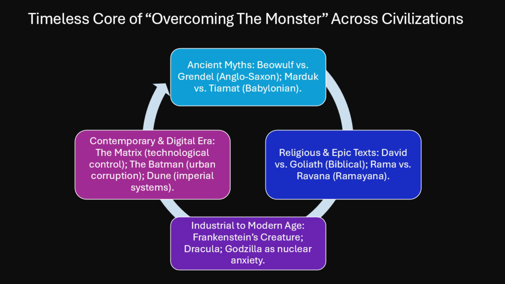 Timeless Core of “Overcoming The Monster” Across Civilizations