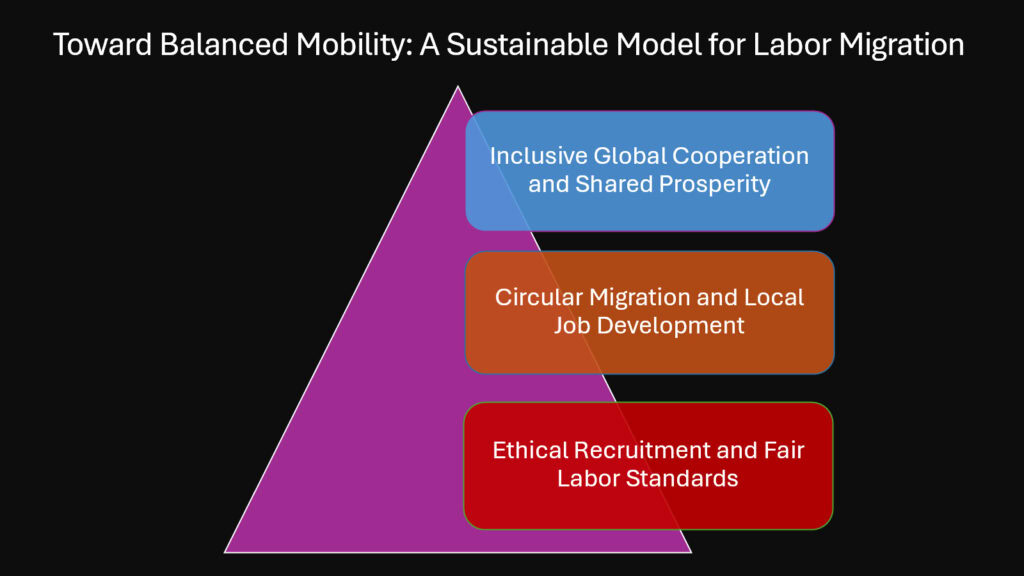 Toward Balanced Mobility -- A Sustainable Model for Labor Migration