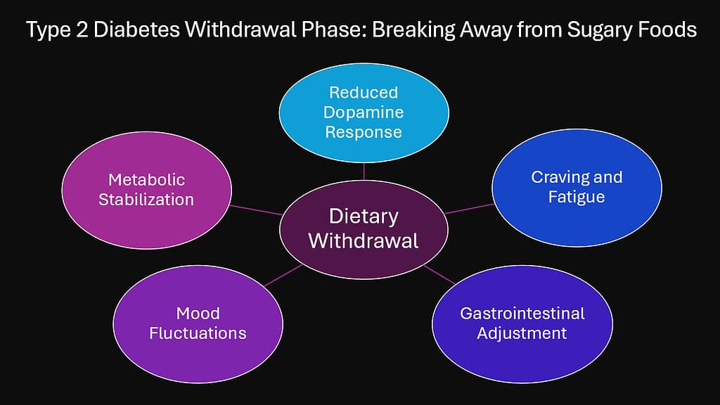 Type 2 Diabetes Withdrawal Phase -- Breaking Away from Sugary Foods
