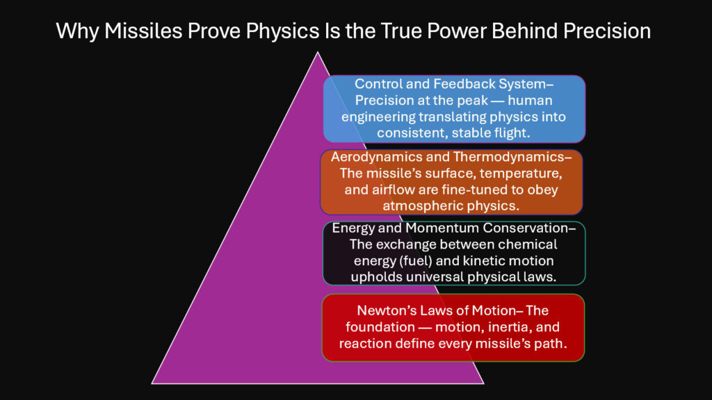 Why Missiles Prove Physics Is the True Power Behind Precision