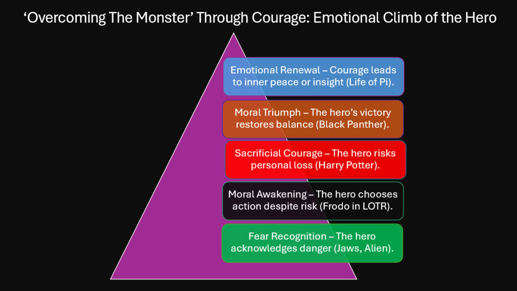 ‘Overcoming The Monster’ Through Courage -- Emotional Climb of the Hero