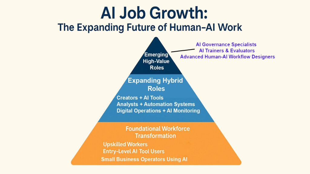 AI Job Growth -- The Expanding Future of Human-AI Work