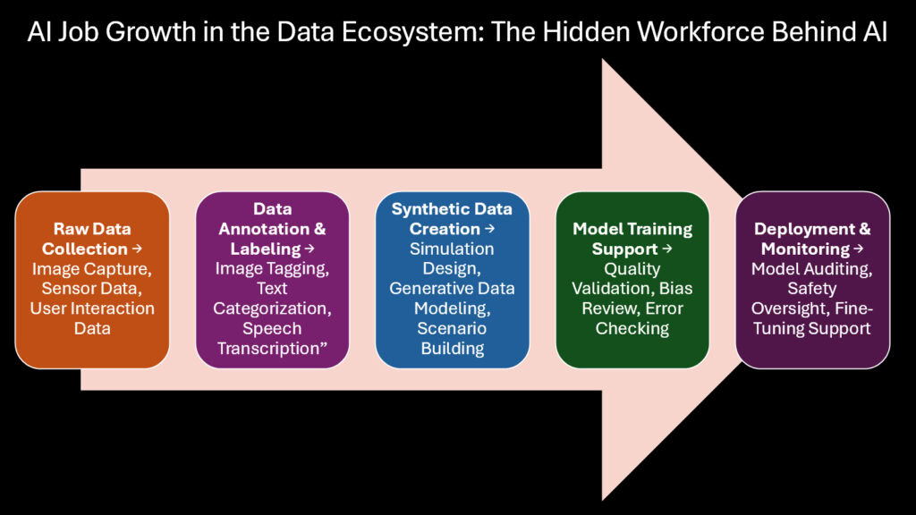 AI Job Growth in the Data Ecosystem -- The Hidden Workforce Behind AI