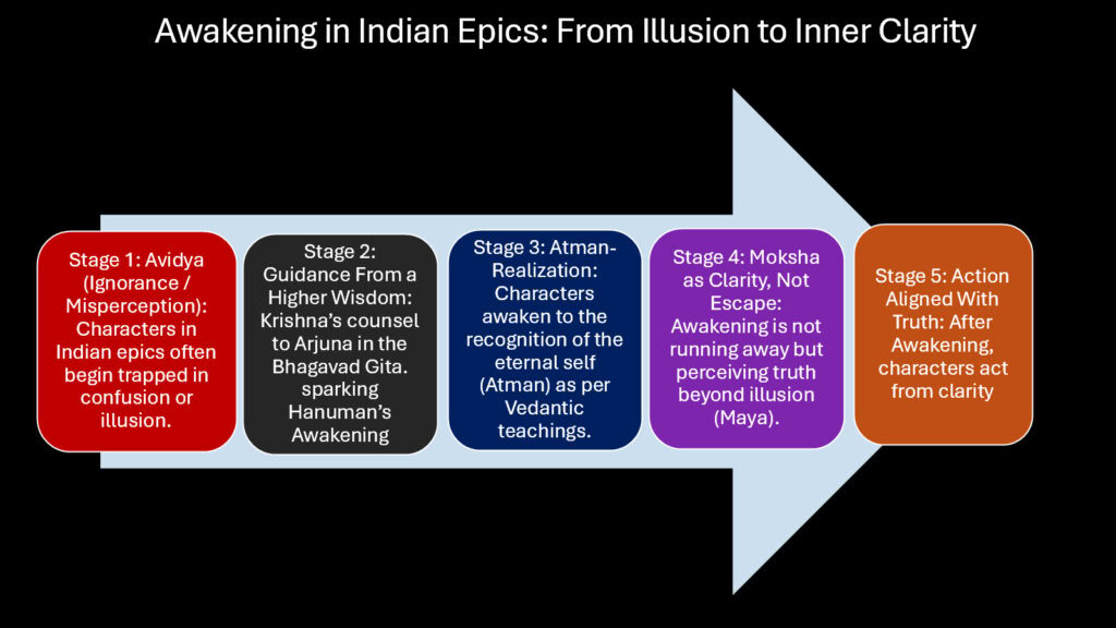 Awakening in Indian Epics -- From Illusion to Inner Clarity