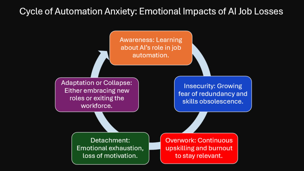 Cycle of Automation Anxiety -- Emotional Impacts of AI Job Losses