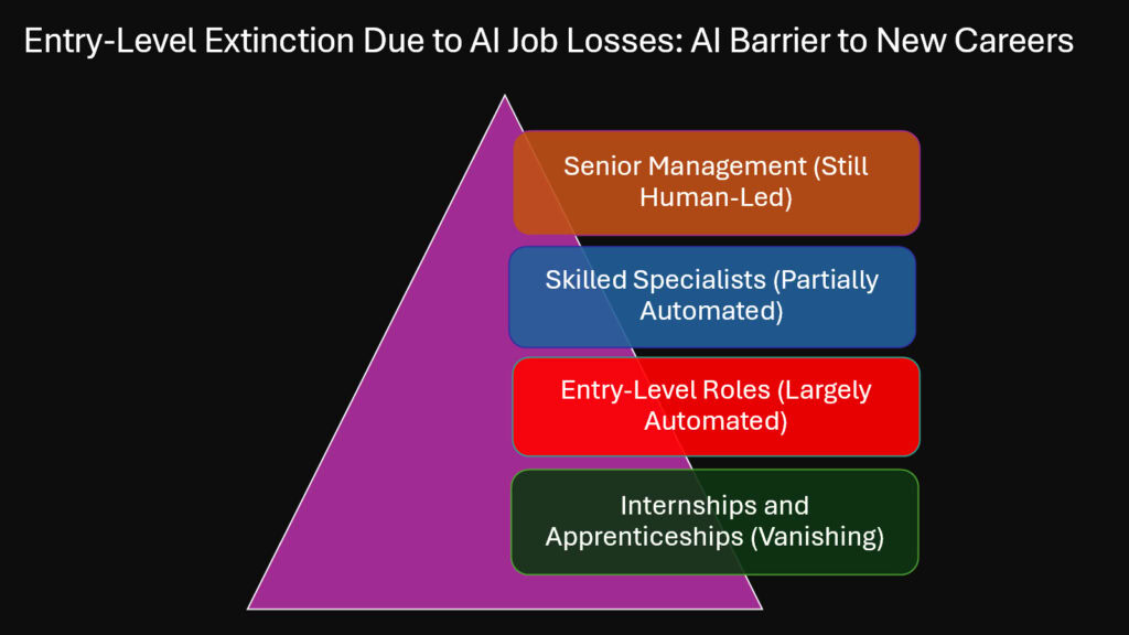 Entry-Level Extinction Due to AI Job Losses -- AI Barrier to New Careers