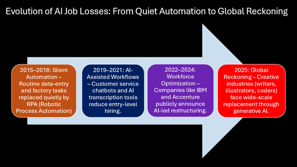 Evolution of AI Job Losses -- From Quiet Automation to Global Reckoning