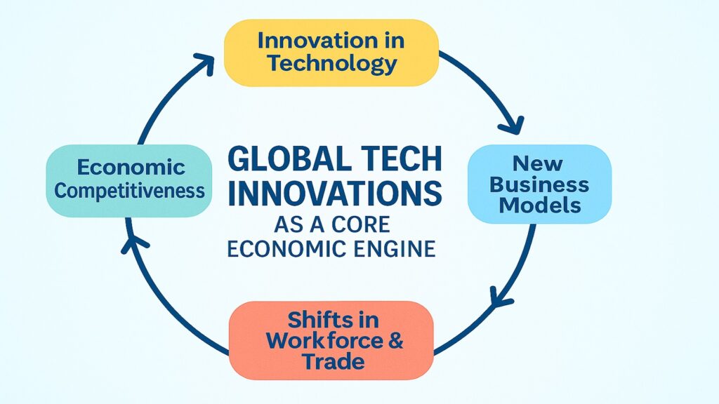 Global Tech Innovations As A Core Economic Engine