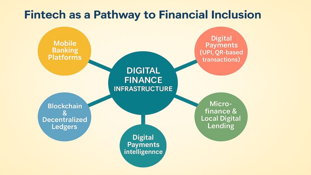 Global Tech Innovations Fintech As Pathway to Financial Inclusion