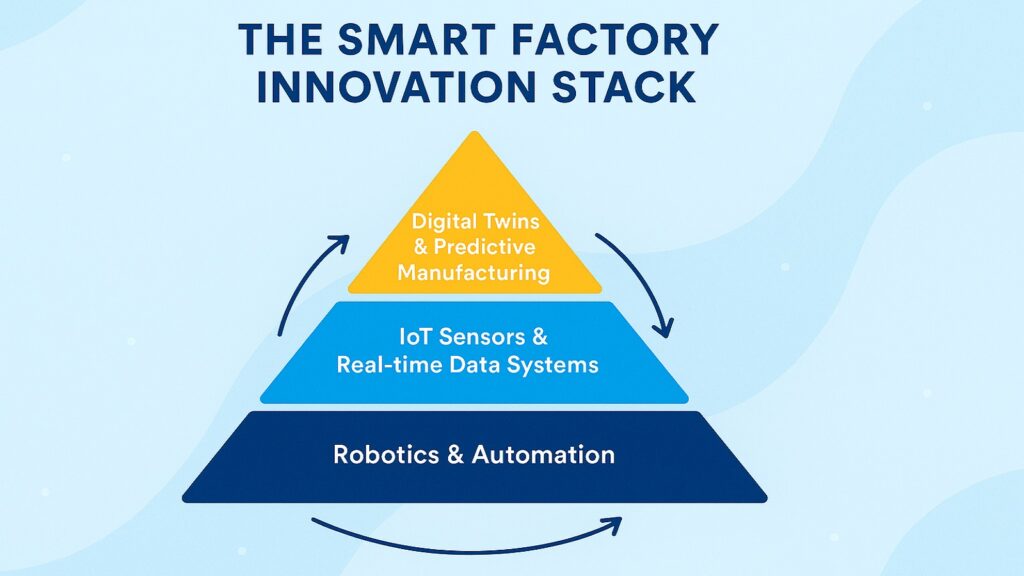 Global Tech Innovations and Smart Factory Innovation Stack