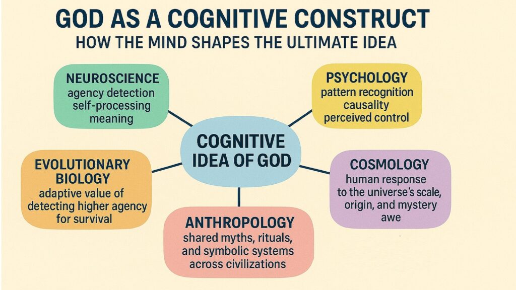 God as a Cognitive Construct -- How the Mind Shapes the Ultimate Idea