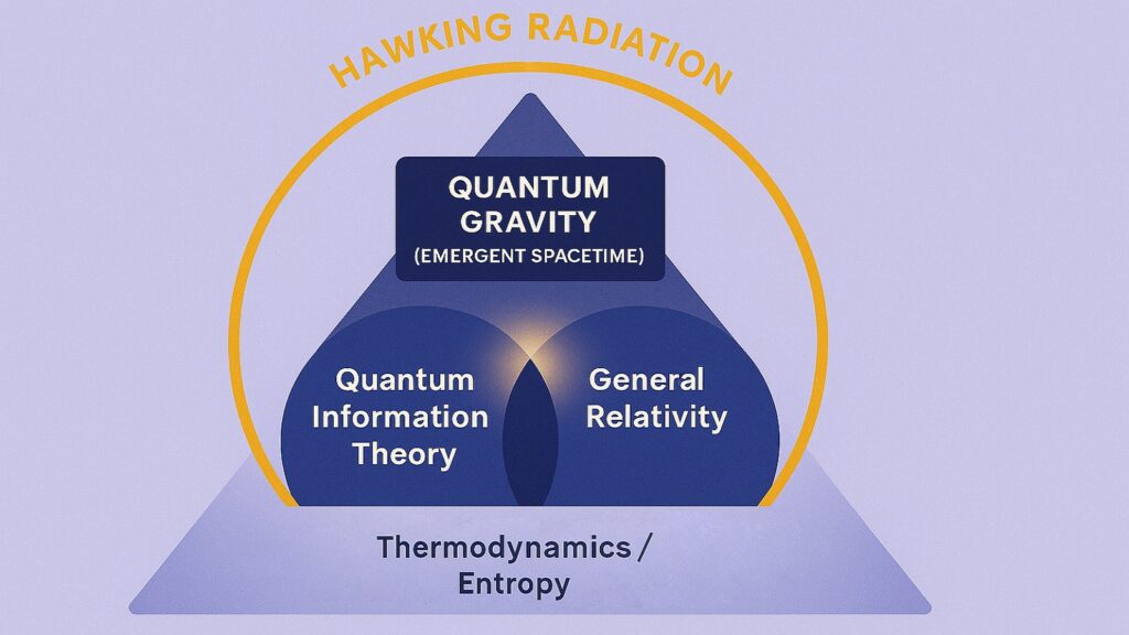 Hawking Radiation and the Convergence Toward Quantum Gravity
