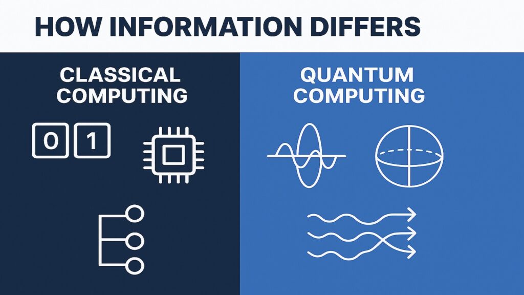 How Information Differs in Classical Computing and Quantum Computing
