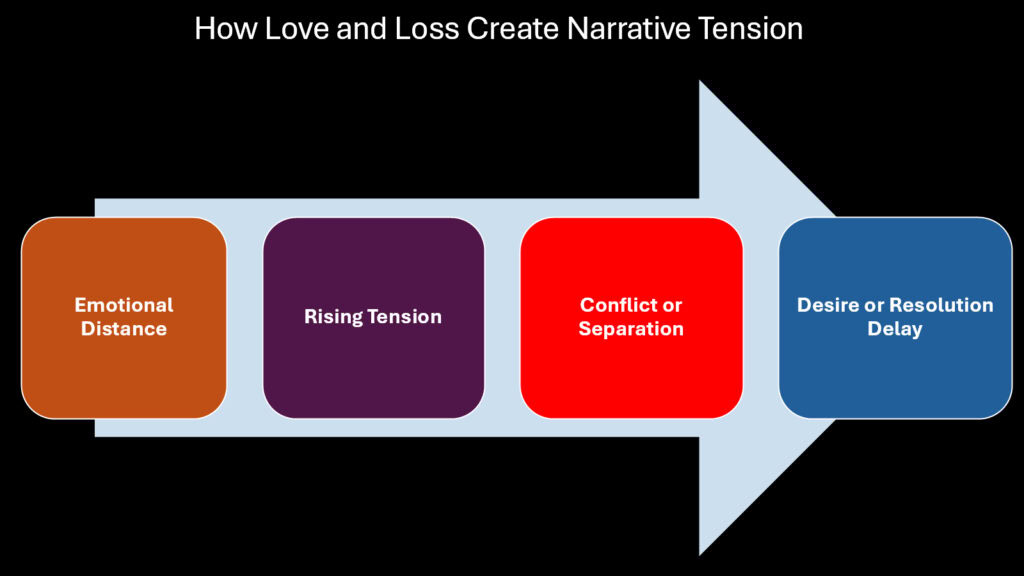 How Love and Loss Create Narrative Tension