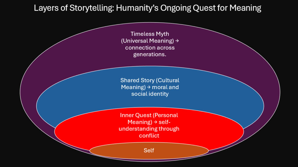 Layers of Storytelling -- Humanity’s Ongoing Quest for Meaning