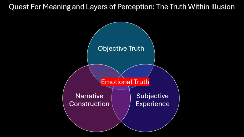 Quest For Meaning and Layers of Perception -- The Truth Within Illusion
