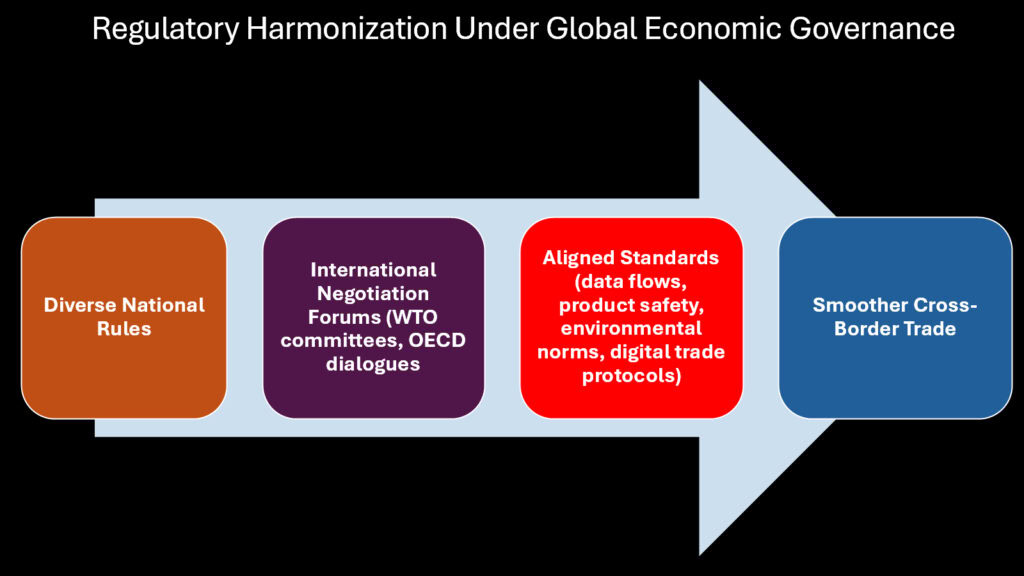 Regulatory Harmonization Under Global Economic Governance