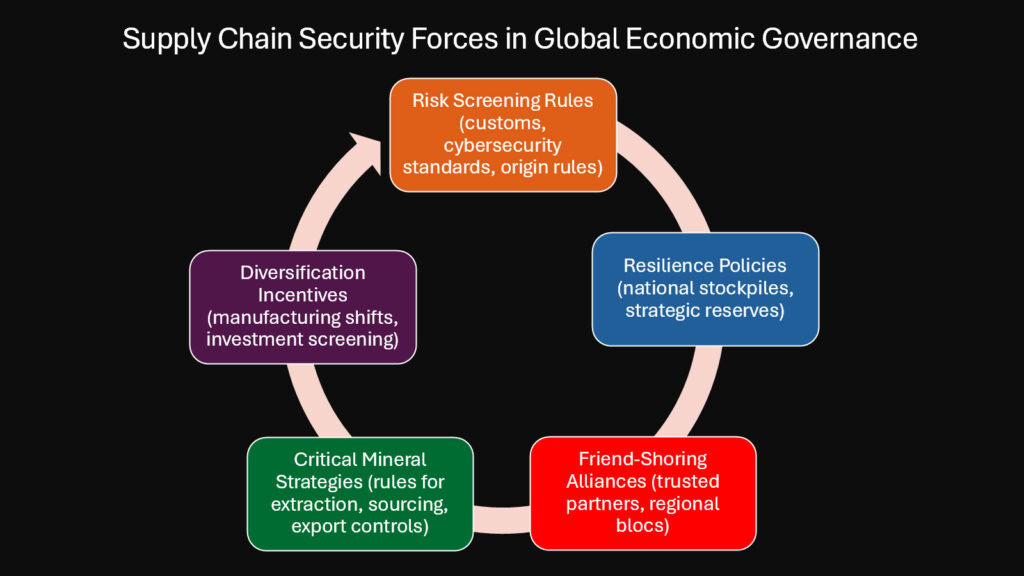Supply Chain Security Forces in Global Economic Governance