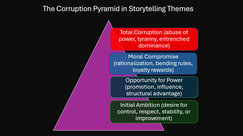 The Corruption Pyramid in Storytelling Themes