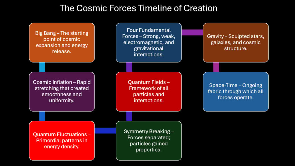 The Cosmic Forces Timeline of Creation