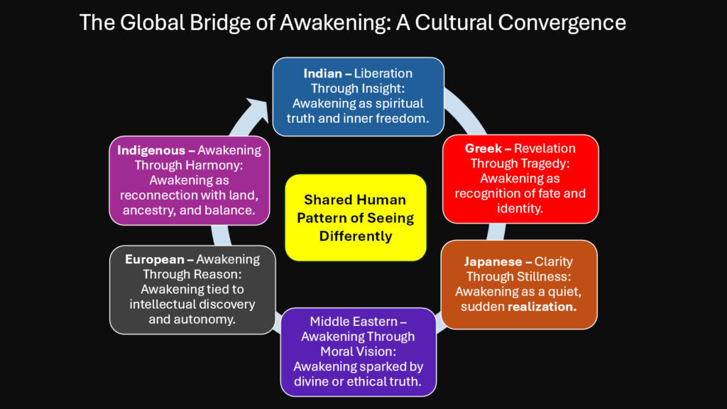 The Global Bridge of Awakening -- A Cultural Convergence