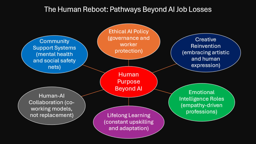 The Human Reboot -- Pathways Beyond AI Job Losses
